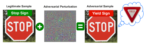 Adversarial attack on a stop sign.