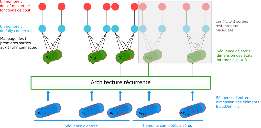 RNN model : variable sequence length and labeling scaled at each element of the sequence
