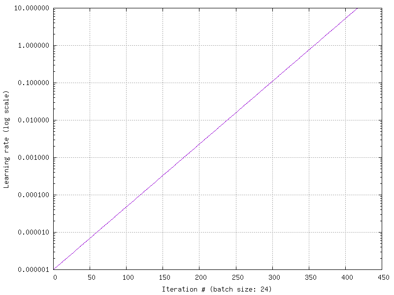 Exponential increase of the learning rate over the specified number of iterations, equals to the number of steps divided by the batch size (here: 24).