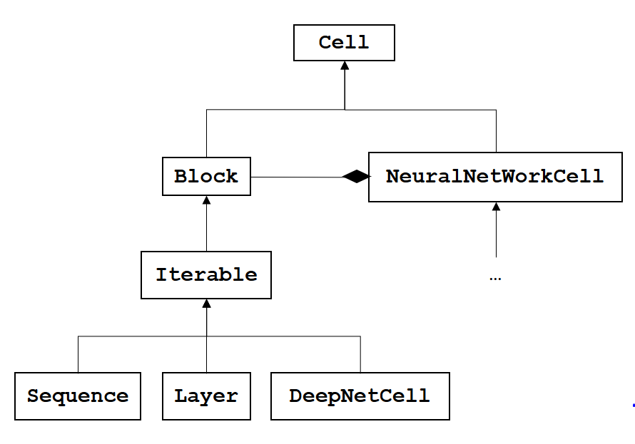 Cell class diagram