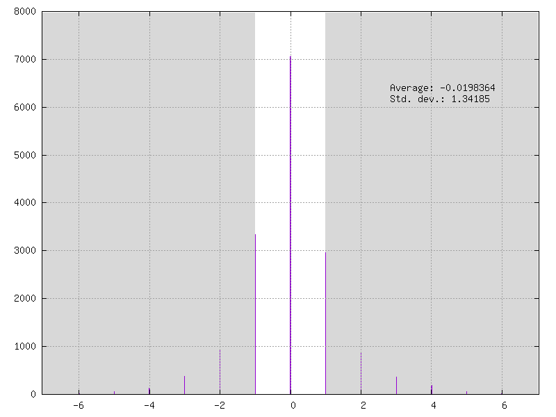 Weights Quantization in integer mode on 15 levels.