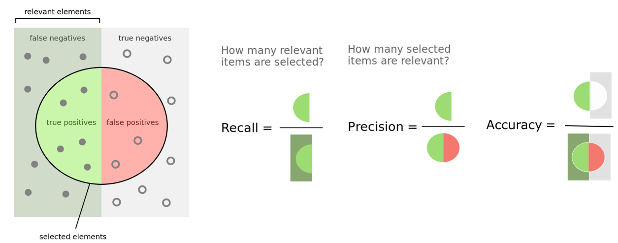 Recall, Precision and Accuracy definitions.