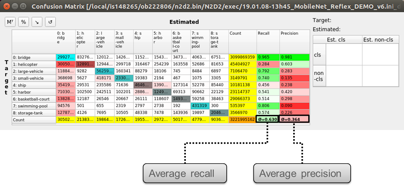 Recall and precision for each class and average recall and precision over all the classes in the interactive confusion matrix tool.