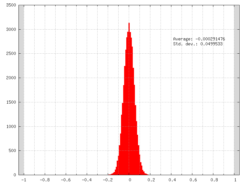 Initial weights distribution of a layer using a normal distribution (``NormalFiller``) with a 0 mean and a 0.05 standard deviation.